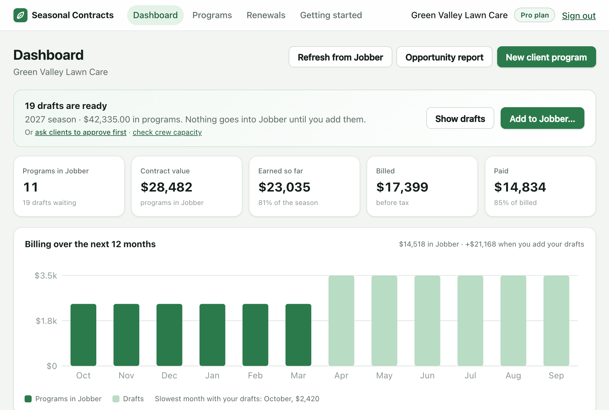 The Seasonal Contracts dashboard: programs in Jobber, contract value, earned, billed and paid, and billing over the next 12 months.